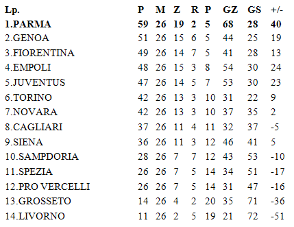allievi tabela